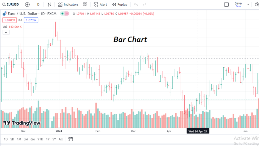 Bar Chart- How to start Forex