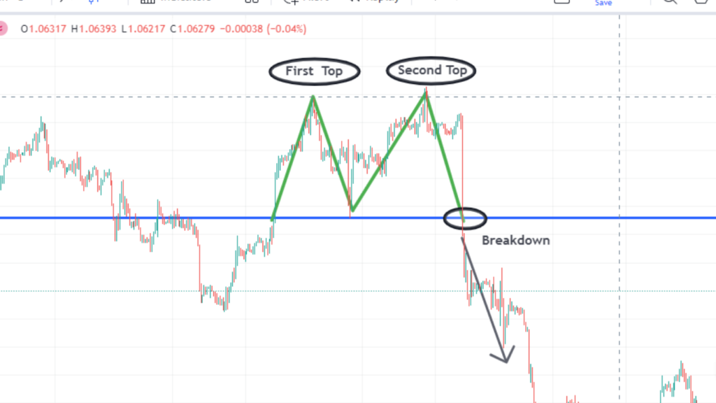 Chart Patterns