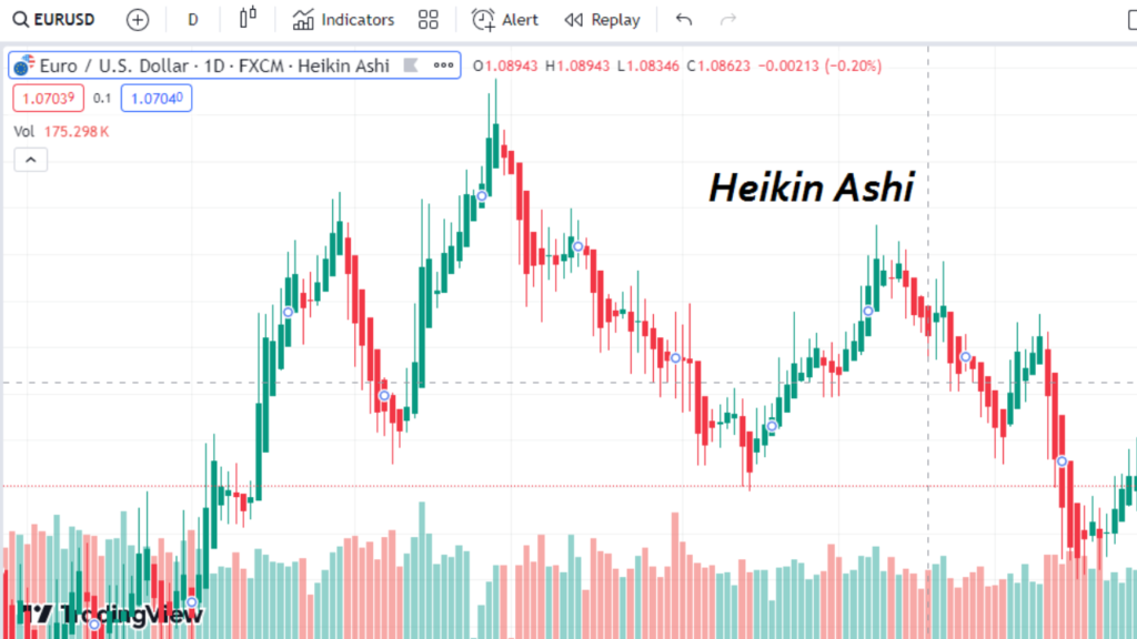 Heikin Ashi Chart- How to start forex trading