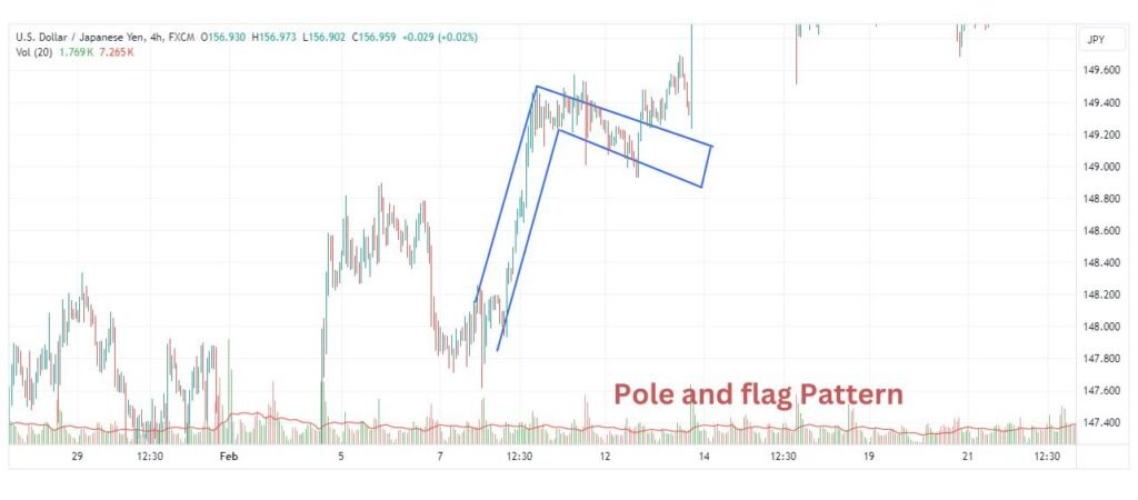 Chart Pattern