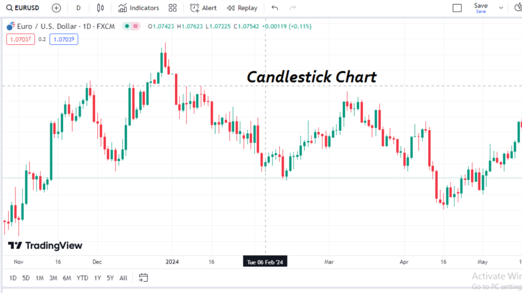 Candlestick Chart How to start forex trading